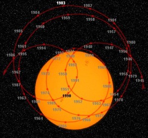 Figure 7: The solar system's center of mass: 1945 - 1995