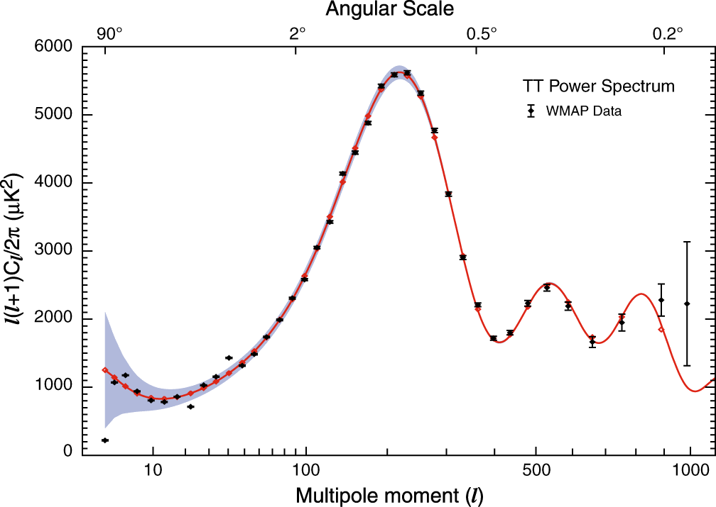 Three-year WMAP CMB power spectrum